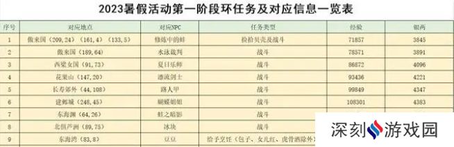 梦幻西游2023暑假活动攻略大全 暑假游水觅清欢/寻踪蝶恋谷活动介绍[多图]图片2