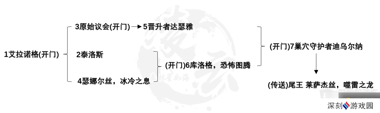 魔兽世界化身巨龙牢窟团本地图及boss击杀顺序介绍