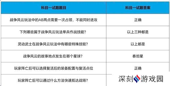 cf手游战垒驾照考试答案大全，2023穿越火线手游战垒驾照考试答案[多图]图片12