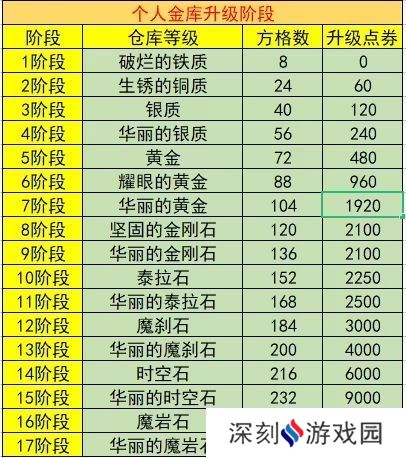 dnf账号金库升级价格表2023 最新账号金库升级全价钱介绍[多图]图片2