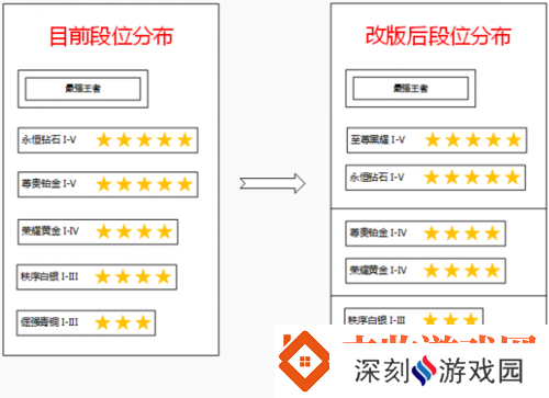 王者荣耀S9赛季排位规则更新内容概览