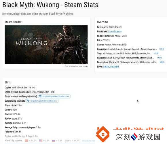 独家揭秘黑神话Steam爆火半月好评超老头环手游玩家如何共襄盛举