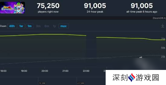 七龙珠电光炸裂ZERO玩家峰值超9万