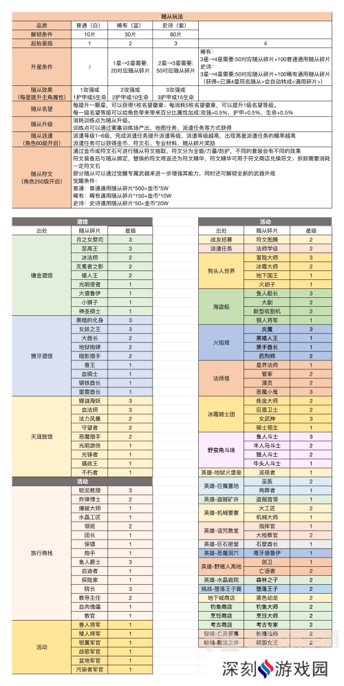 异世界勇者随从碎片怎么刷 随从碎片获得方法