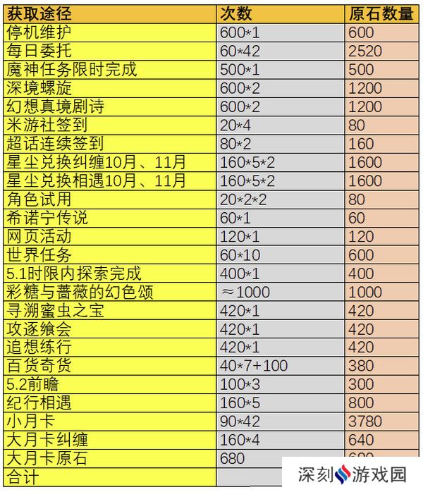 原神5.1版本原石奖励有哪些 5.1版本全部奖励汇总[多图]图片2