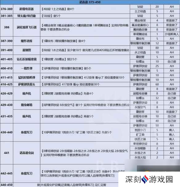 《魔兽世界》wlk工程1-450攻略介绍