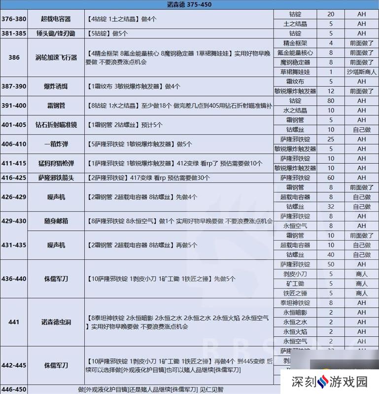 魔兽世界wlk工程1-450攻略介绍