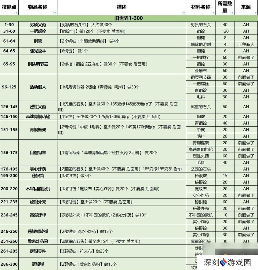 魔兽世界wlk工程1-450攻略介绍