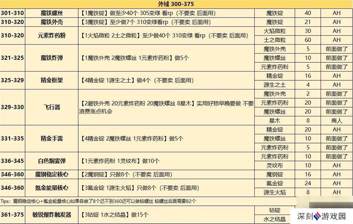 魔兽世界wlk工程1-450攻略介绍