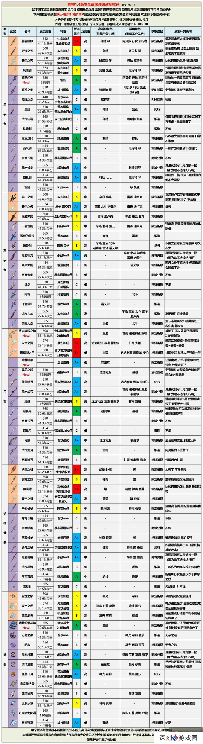 原神【V1.4攻略】#其他攻略#全武器评级适配推荐