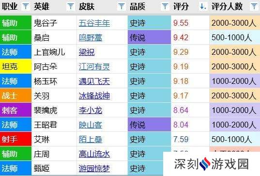 鸣野蒿评分报告：高品质的免费传说，排名周年庆皮肤第二