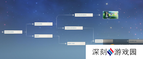 原神治愈的清泉任务流程、攻略 治愈的清泉全部结局