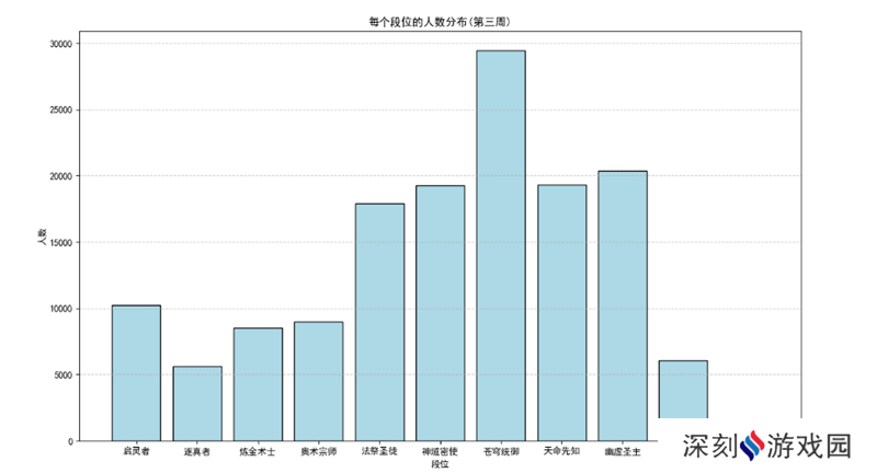 第三周排位赛结算