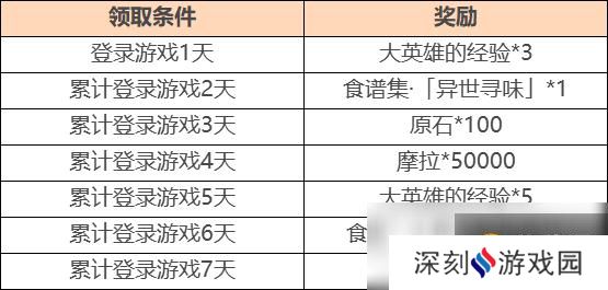 《原神》1.4异乡食记奖励一览