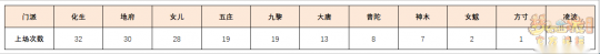 梦幻西游第219届武神坛数据分析：阴曹地府非BAN必选？