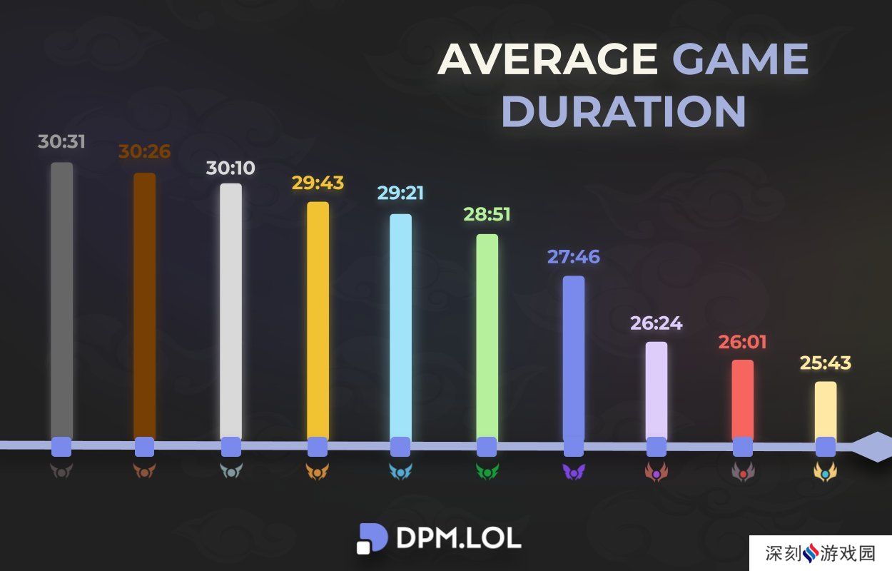英雄联盟各段位平均游戏时长：白银段以下均超30分钟