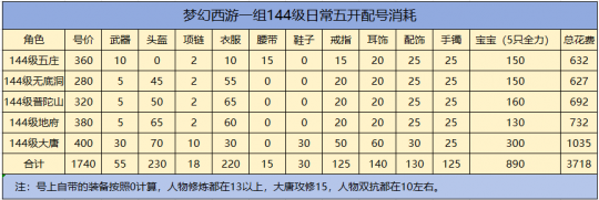 梦幻西游现阶段如何打造一组五开，低成本144级玩法推荐