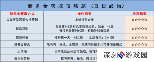 梦幻西游如何快速获得储备金，养号必做、选做玩法分享