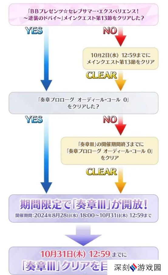 fgo日服2024年泳装活动怎么玩？日服泳装活动玩法攻略大全[多图]图片4